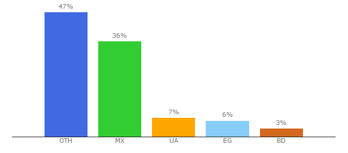 Top 10 Visitors Percentage By Countries for grandclick.com