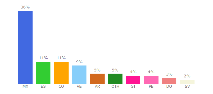 Top 10 Visitors Percentage By Countries for grandespymes.com.ar