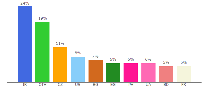 Top 10 Visitors Percentage By Countries for grandptc.com