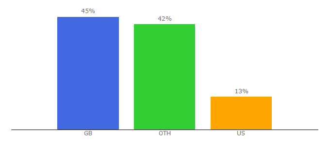 Top 10 Visitors Percentage By Countries for grangehotels.com