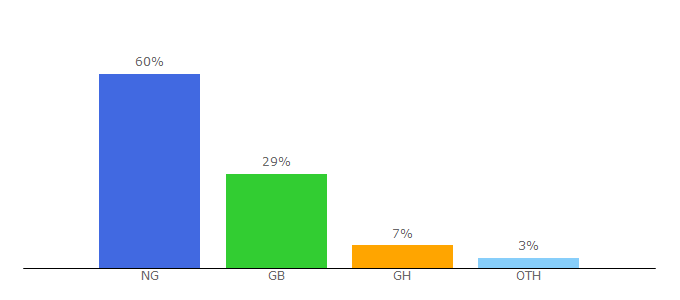 Top 10 Visitors Percentage By Countries for grangeschool.com