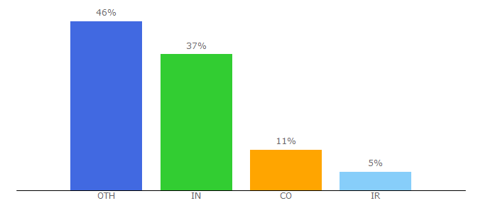 Top 10 Visitors Percentage By Countries for grapesjs.com