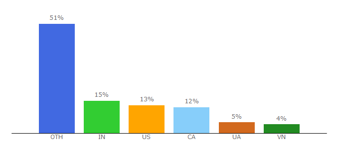 Top 10 Visitors Percentage By Countries for graph.tips