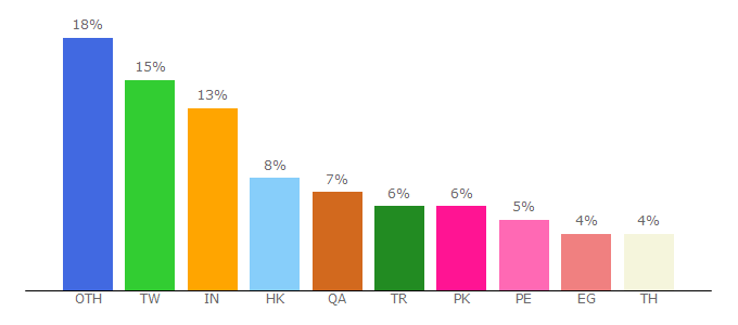 Top 10 Visitors Percentage By Countries for graphicex.com