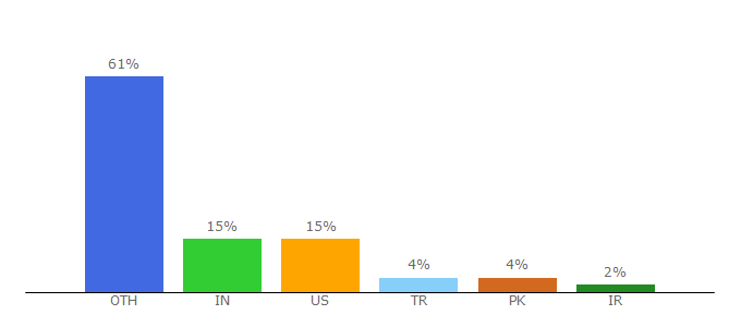 Top 10 Visitors Percentage By Countries for graphicgoogle.com