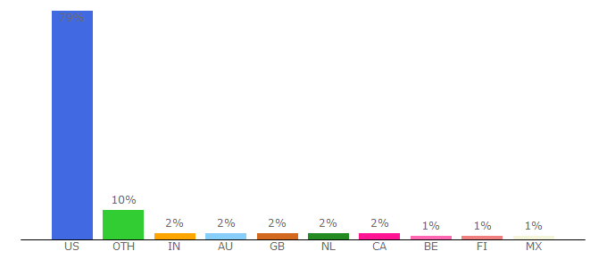 Top 10 Visitors Percentage By Countries for graphics.chicagotribune.com