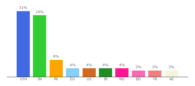 Top 10 Visitors Percentage By Countries for graphicsfamily.com