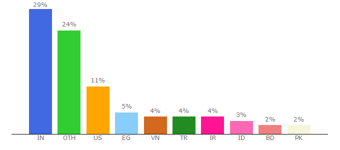 Top 10 Visitors Percentage By Countries for graphicsprings.com