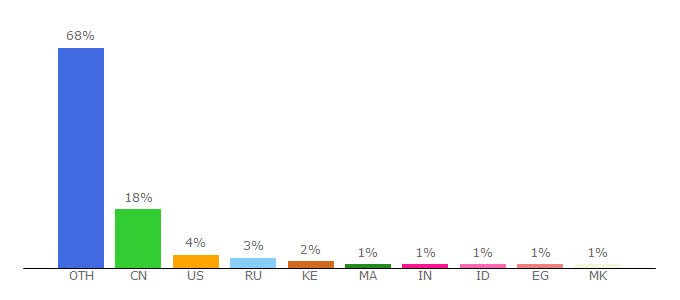 Top 10 Visitors Percentage By Countries for graphisoft.com