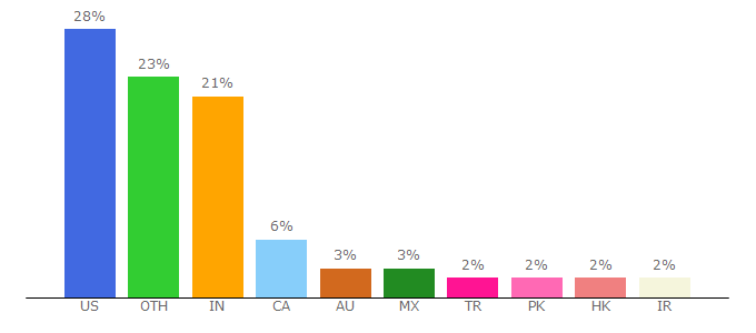 Top 10 Visitors Percentage By Countries for graphql.org