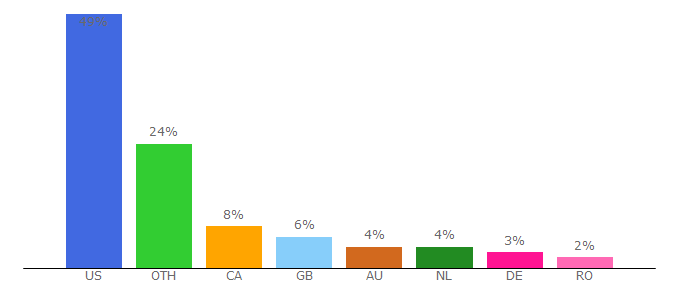 Top 10 Visitors Percentage By Countries for grapplearts.com