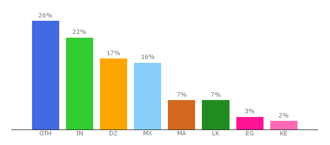 Top 10 Visitors Percentage By Countries for grattan.co.uk