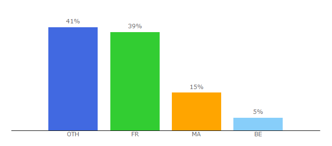 Top 10 Visitors Percentage By Countries for gratuit-pc.com