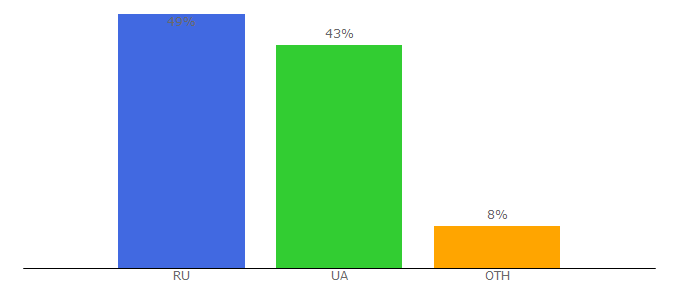Top 10 Visitors Percentage By Countries for graycity.net
