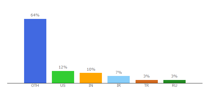 Top 10 Visitors Percentage By Countries for graylog.org