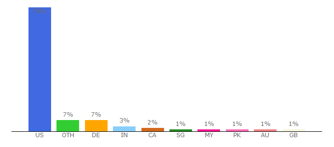 Top 10 Visitors Percentage By Countries for grc.subway.com