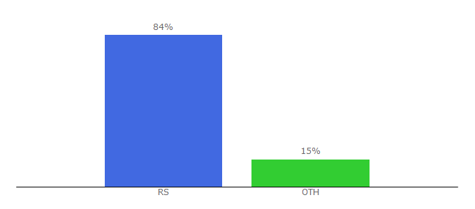 Top 10 Visitors Percentage By Countries for grckainfo.com