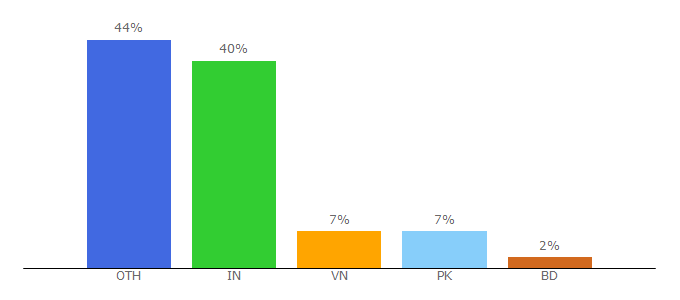 Top 10 Visitors Percentage By Countries for gre.ac.uk