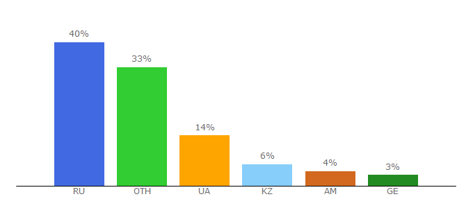 Top 10 Visitors Percentage By Countries for great-tv.tv