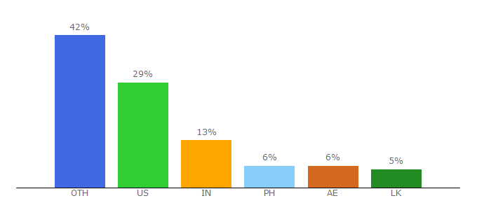 Top 10 Visitors Percentage By Countries for greataupair.com