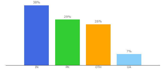 Top 10 Visitors Percentage By Countries for greatdaygames.com