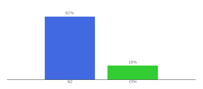 Top 10 Visitors Percentage By Countries for greatjourneysofnz.co.nz