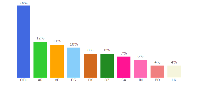 Top 10 Visitors Percentage By Countries for greatmagazines.co.uk