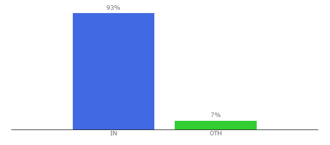 Top 10 Visitors Percentage By Countries for greatquotes.in