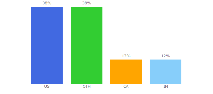 Top 10 Visitors Percentage By Countries for gree-corp.com