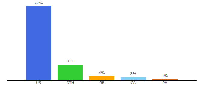 Top 10 Visitors Percentage By Countries for greek-gods.info