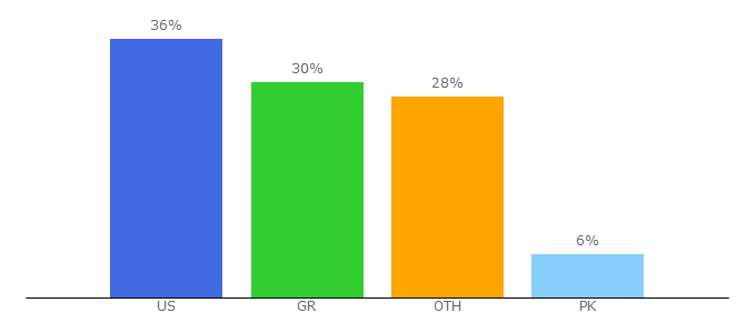 Top 10 Visitors Percentage By Countries for greeka.com