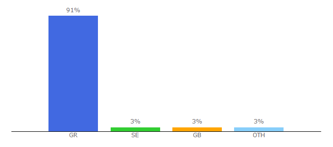 Top 10 Visitors Percentage By Countries for greeklish-to-greek.gr