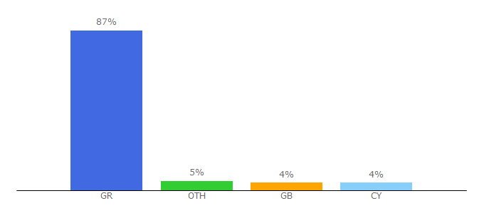 Top 10 Visitors Percentage By Countries for greeksubtitles.info