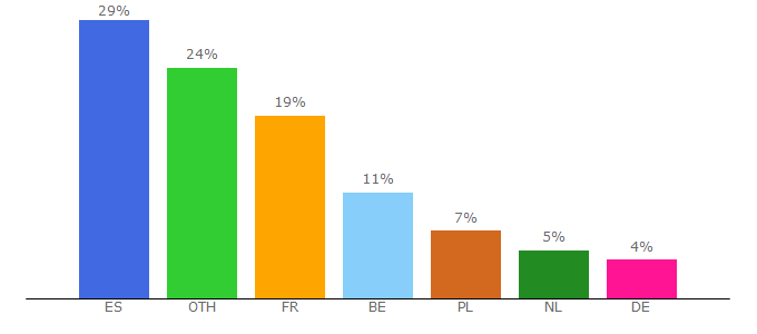 Top 10 Visitors Percentage By Countries for green-acres.es