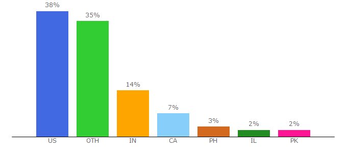 Top 10 Visitors Percentage By Countries for greenandvibrant.com