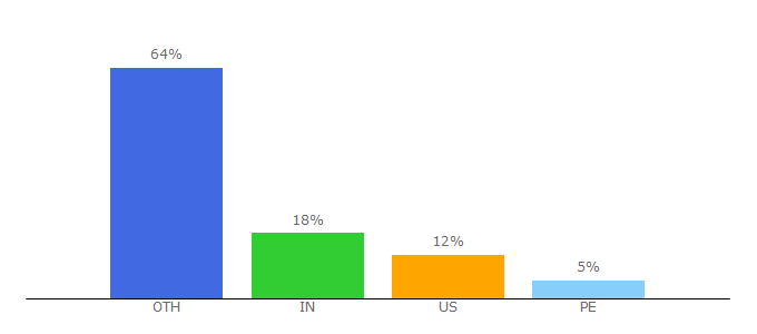 Top 10 Visitors Percentage By Countries for greenfacts.org