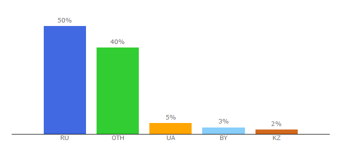 Top 10 Visitors Percentage By Countries for greeninfo.ru