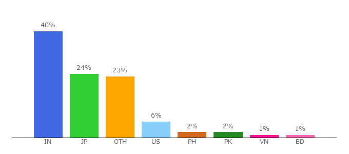 Top 10 Visitors Percentage By Countries for greenlemon.me