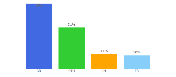 Top 10 Visitors Percentage By Countries for greenlightdigital.com