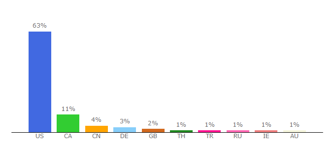 Top 10 Visitors Percentage By Countries for greenlightvapes.com