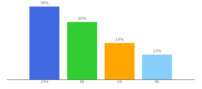 Top 10 Visitors Percentage By Countries for greenopolis.com