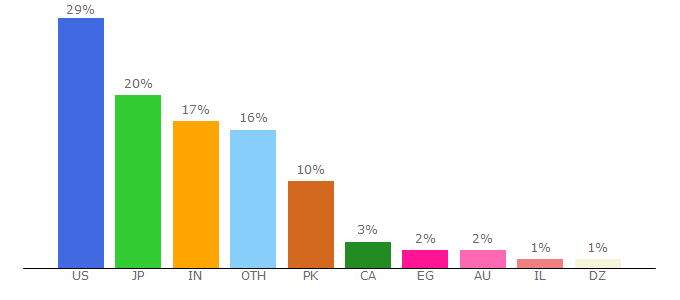 Top 10 Visitors Percentage By Countries for greenpromocode.com