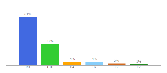 Top 10 Visitors Percentage By Countries for greentechreviews.ru