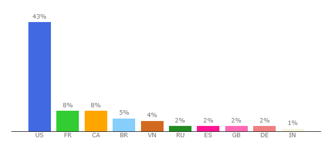 Top 10 Visitors Percentage By Countries for greenvalueserver.com