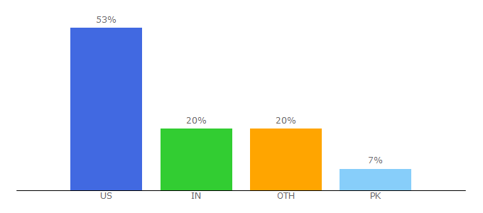 Top 10 Visitors Percentage By Countries for greenweddingshoes.com