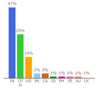 Top 10 Visitors Percentage By Countries for greetingsisland.com