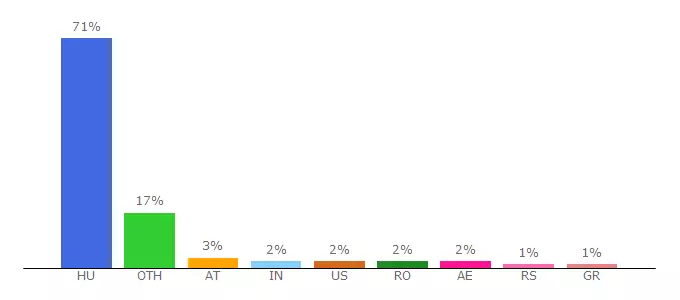 Top 10 Visitors Percentage By Countries for gregussgaleria.uw.hu