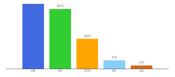 Top 10 Visitors Percentage By Countries for grekodom.ru