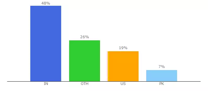 Top 10 Visitors Percentage By Countries for grendelreport.posterous.com