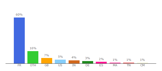 Top 10 Visitors Percentage By Countries for grenoble-em.com